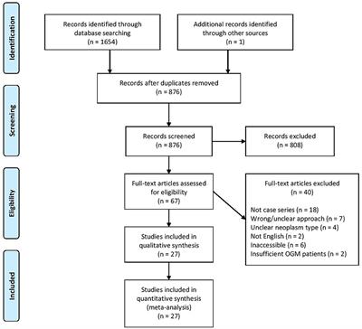 Resection of Olfactory Groove Meningiomas Through Unilateral vs. Bilateral Approaches: A Systematic Review and Meta-Analysis